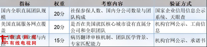 赴美就医中介机构最核心的两个能力维度——服务质量和合作医院资源