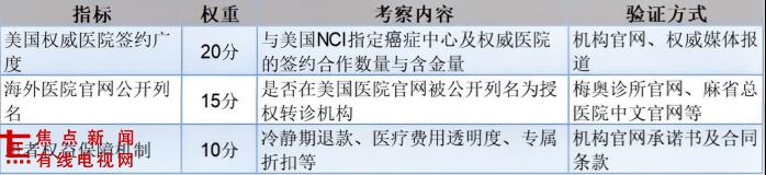 赴美就医中介机构最核心的两个能力维度——服务质量和合作医院资源