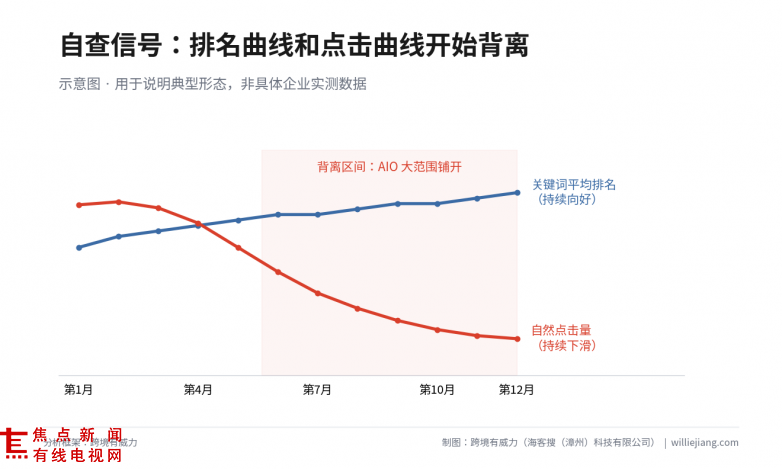 图6-排名与流量背离示意.png
